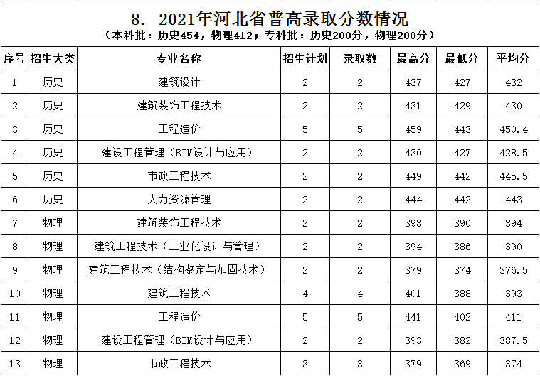 2022浙江建设职业技术学院录取分数线一览表（含2020-2021历年）