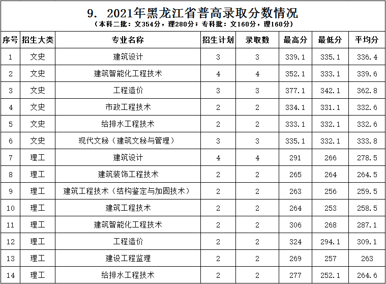 2022浙江建设职业技术学院录取分数线一览表（含2020-2021历年）