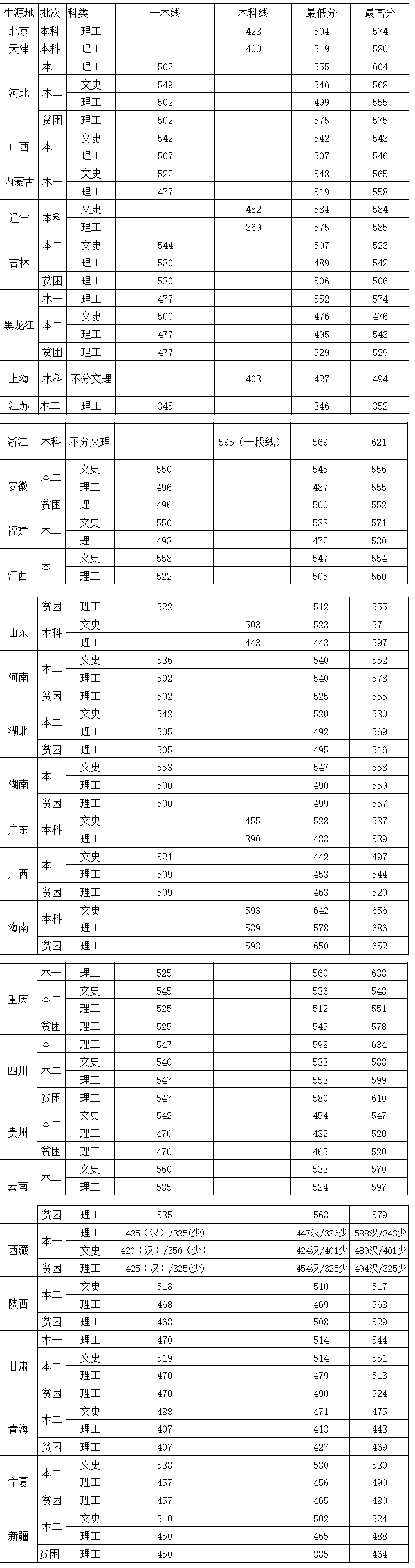 2022中国民用航空飞行学院录取分数线一览表（含2020-2021历年）