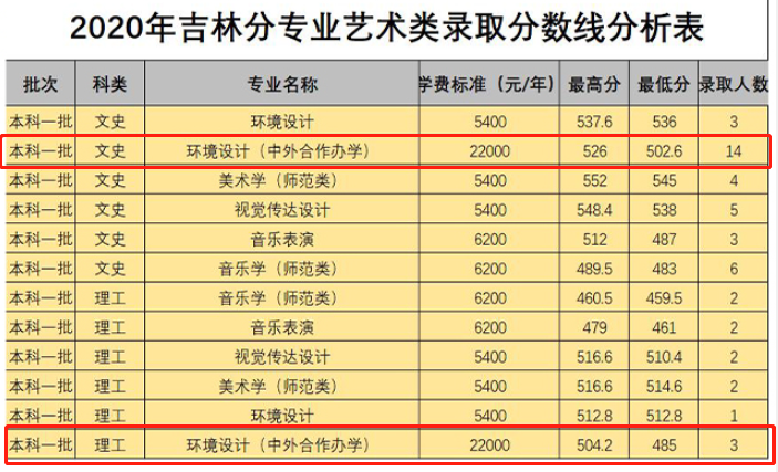 2022白城师范学院中外合作办学分数线（含2020-2021历年）