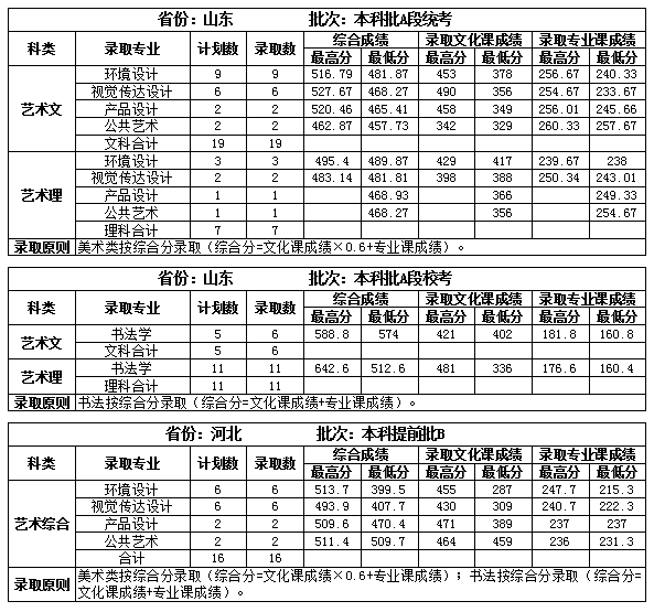 2022吉林建筑大学录取分数线一览表（含2020-2021历年）