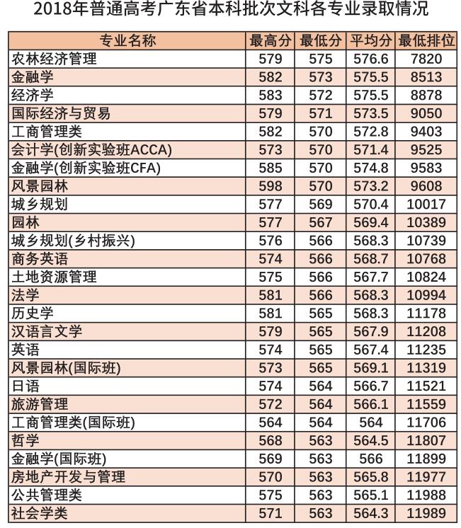 2022华南农业大学录取分数线一览表（含2020-2021历年）