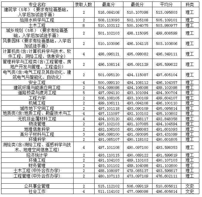 2022吉林建筑大学录取分数线一览表（含2020-2021历年）