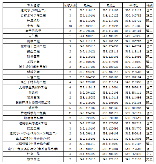 2022吉林建筑大学录取分数线一览表（含2020-2021历年）