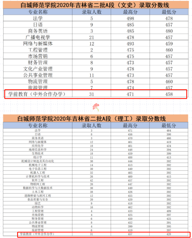 2022白城师范学院中外合作办学分数线（含2020-2021历年）