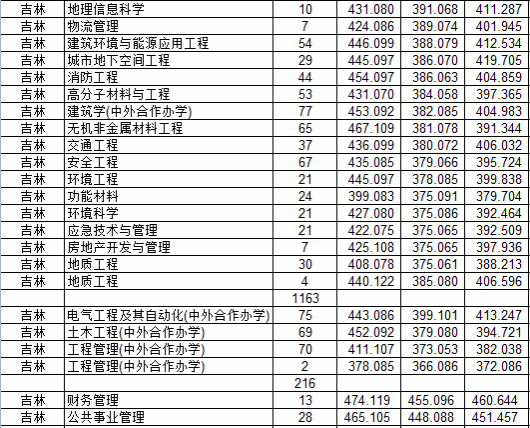 2022吉林建筑大学录取分数线一览表（含2020-2021历年）