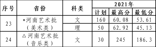 2022黄河水利职业技术学院艺术类录取分数线（含2020-2021历年）