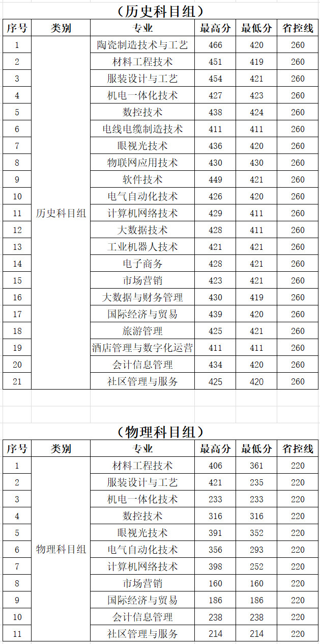 2022无锡工艺职业技术学院录取分数线一览表（含2020-2021历年）