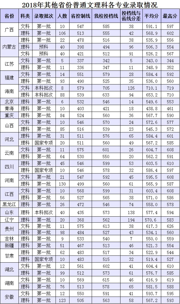 2022华南农业大学录取分数线一览表（含2020-2021历年）