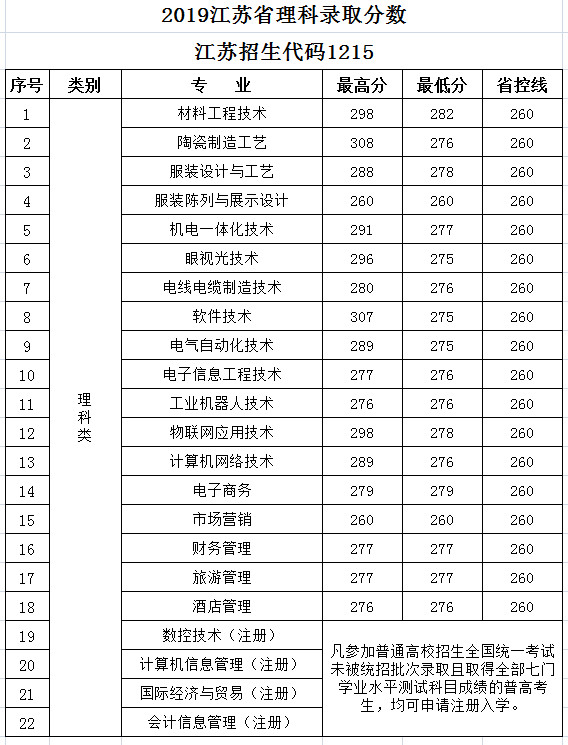 2022无锡工艺职业技术学院录取分数线一览表（含2020-2021历年）