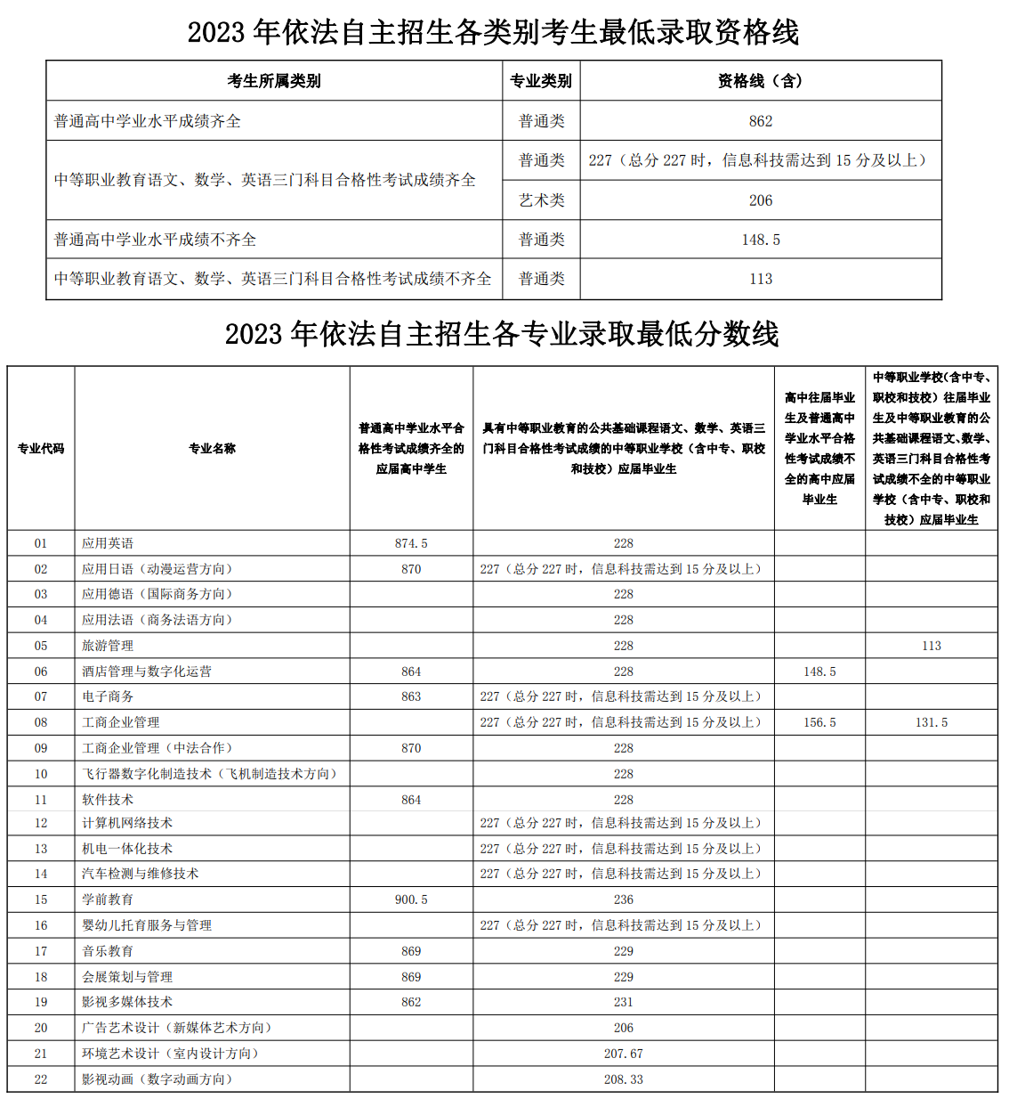 2023上海行健职业学院自主招生录取分数线（含2020-2021历年）