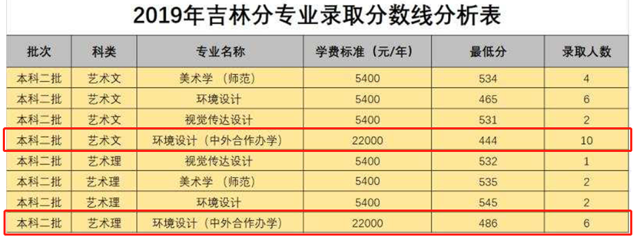 2022白城师范学院中外合作办学分数线（含2020-2021历年）