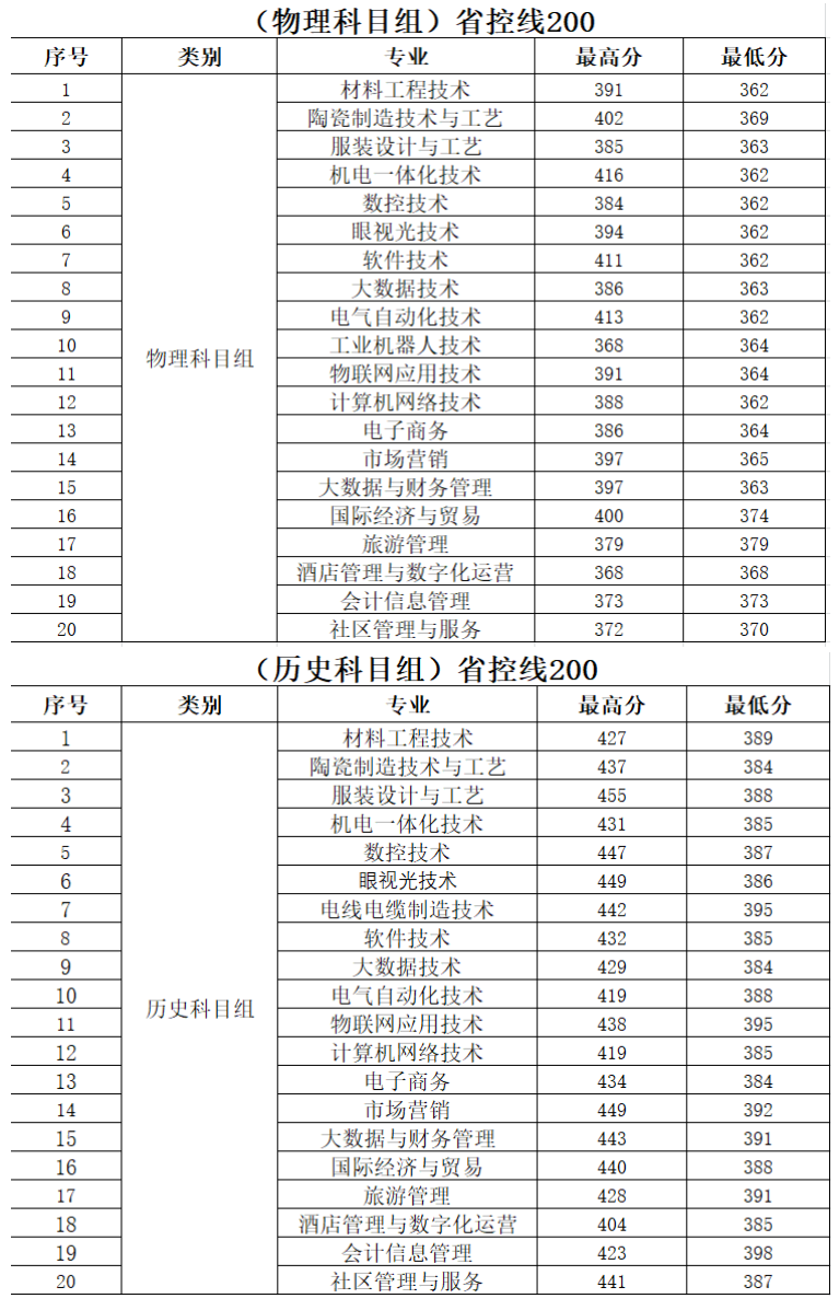 2023无锡工艺职业技术学院录取分数线 附历年数据（2021-2022）