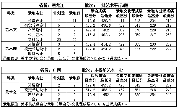 2022吉林建筑大学录取分数线一览表（含2020-2021历年）