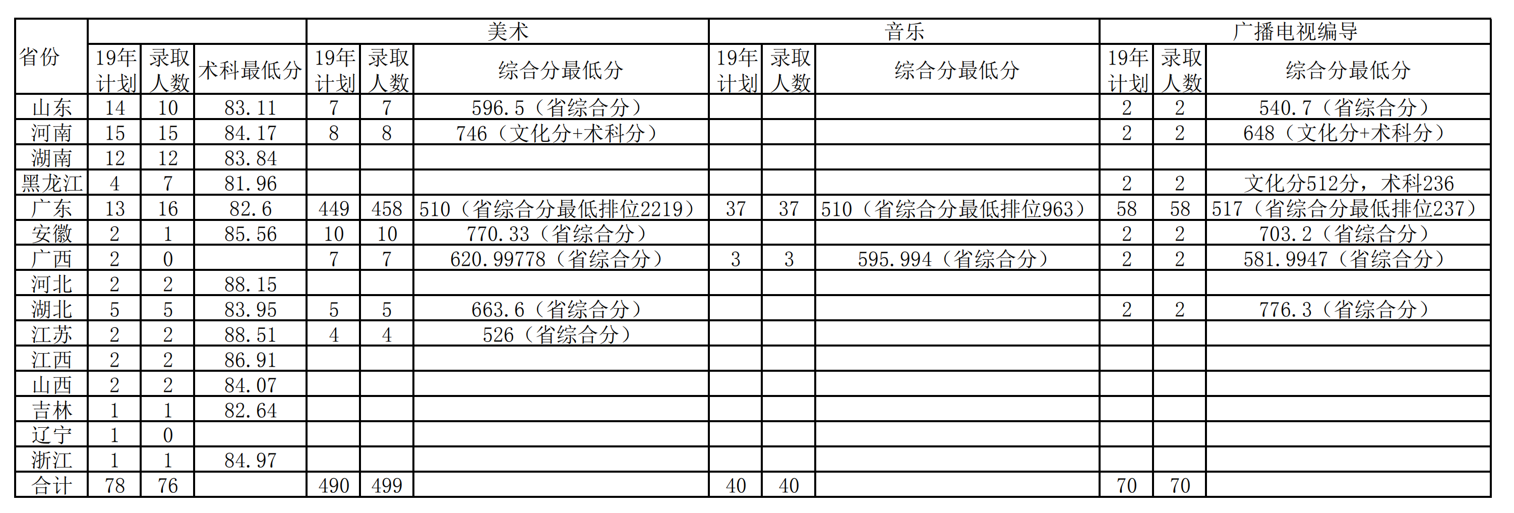 2022华南农业大学录取分数线一览表（含2020-2021历年）