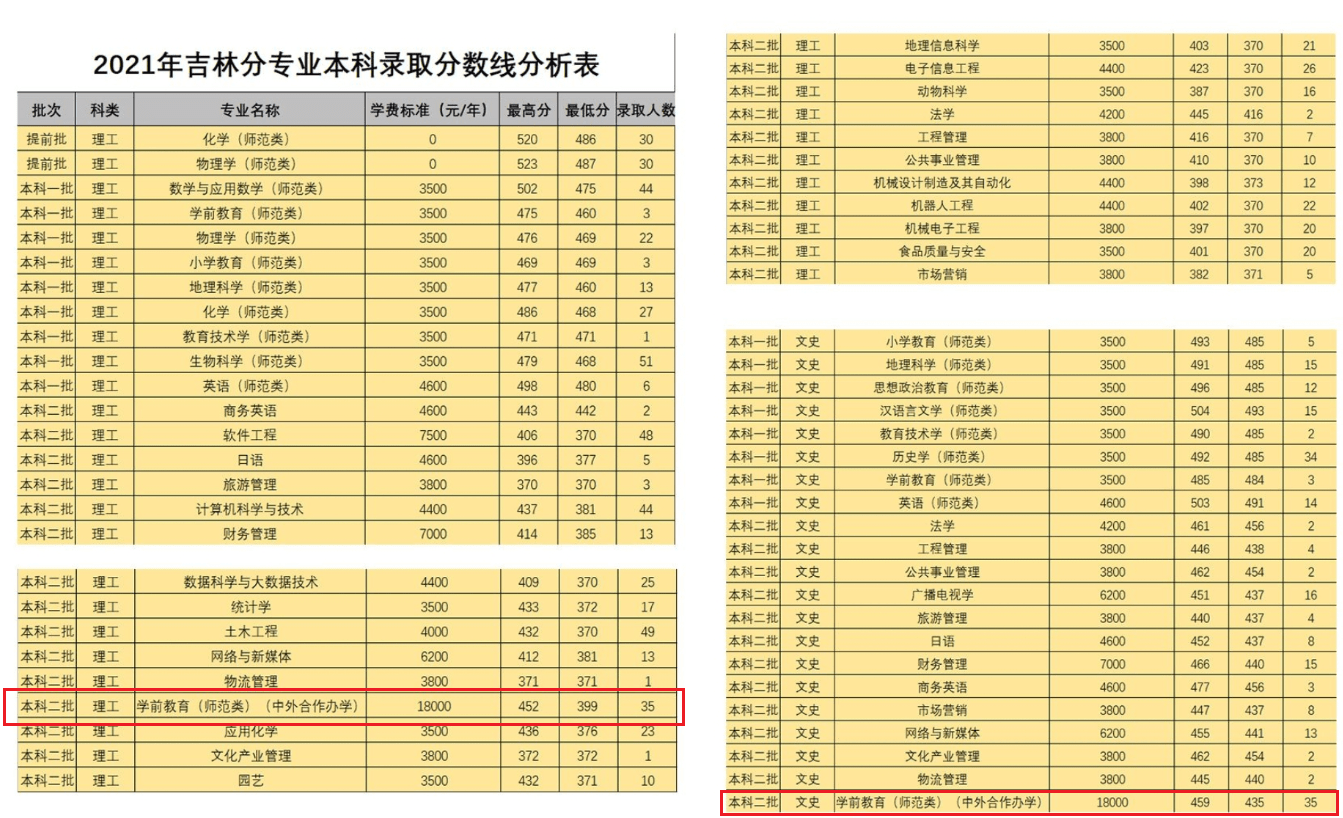 2022白城师范学院中外合作办学分数线（含2020-2021历年）