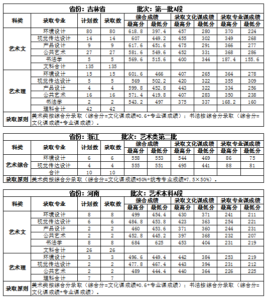 2022吉林建筑大学录取分数线一览表（含2020-2021历年）