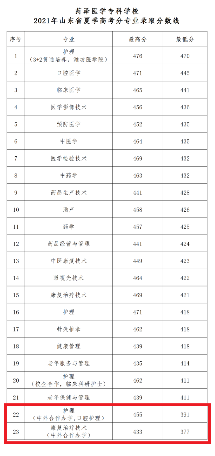 2022菏泽医学专科学校中外合作办学分数线（含2020-2021历年）