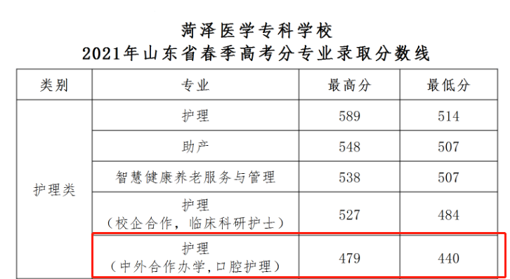 2022菏泽医学专科学校中外合作办学分数线（含2020-2021历年）