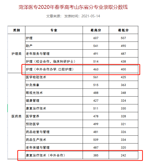 2022菏泽医学专科学校中外合作办学分数线（含2020-2021历年）