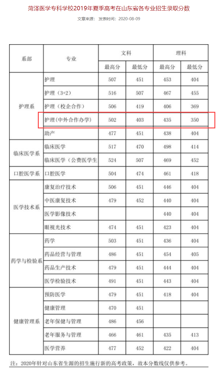 2022菏泽医学专科学校中外合作办学分数线（含2020-2021历年）