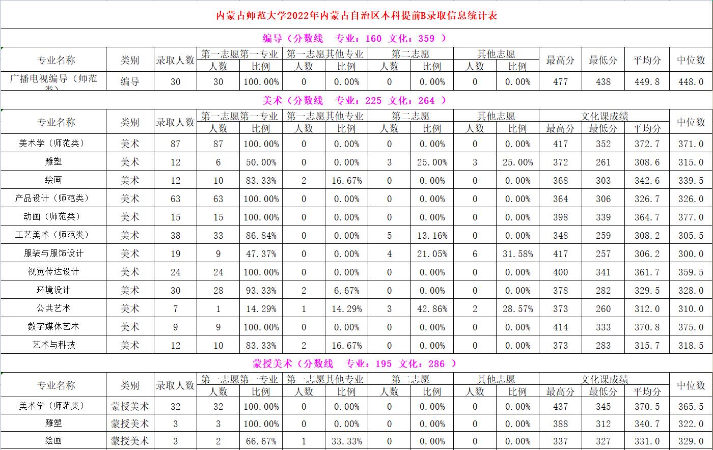 内蒙古师范大学2022年内蒙古本科提前B录取分数线