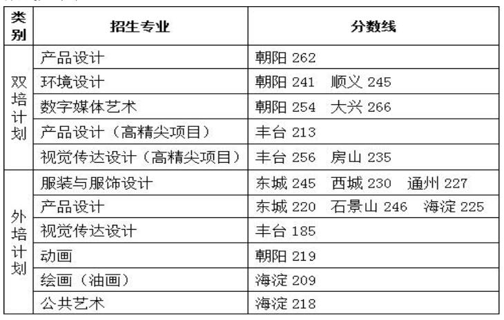 北京服装学院2021年北京市双培外培艺术类专业录取分数线