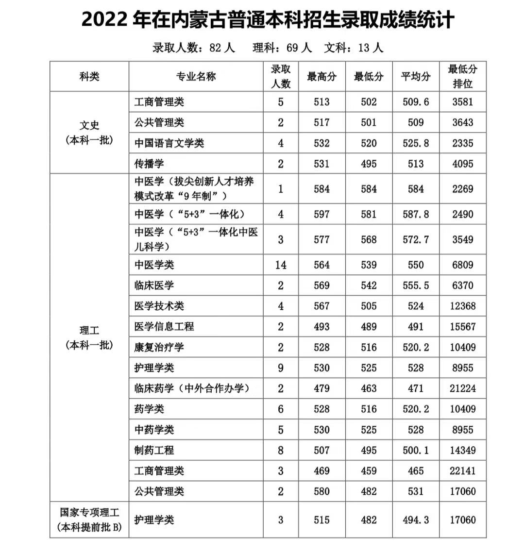 天津中医药大学2022年内蒙古普通本科录取分数线