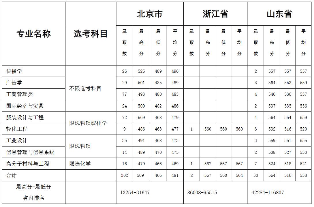 北京服装学院2022年各省录取分数线