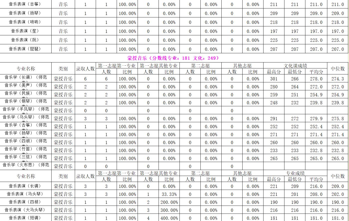 内蒙古师范大学2022年内蒙古本科提前B录取分数线