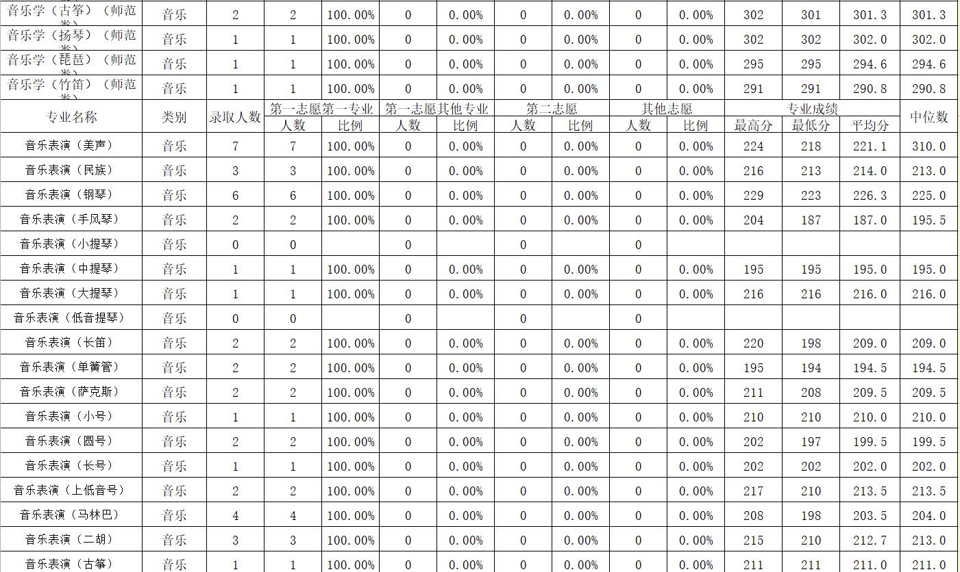 内蒙古师范大学2022年内蒙古本科提前B录取分数线