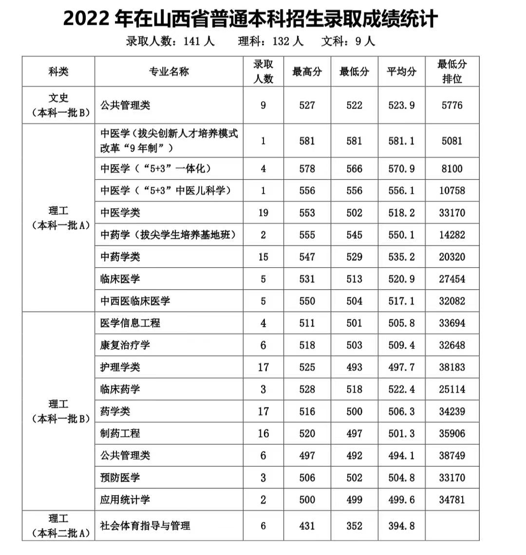 天津中医药大学2022年山西普通本科录取分数线