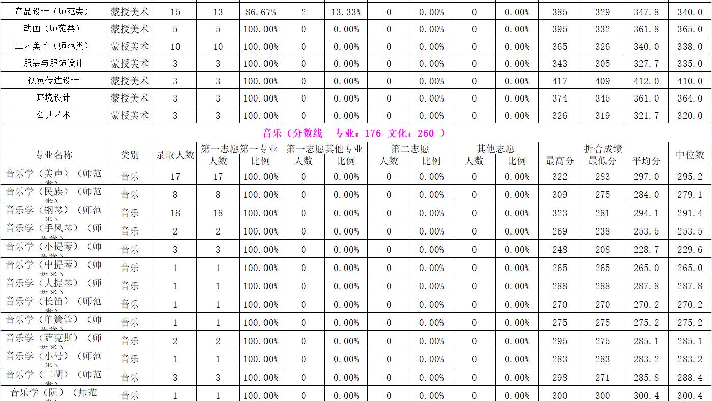 内蒙古师范大学2022年内蒙古本科提前B录取分数线