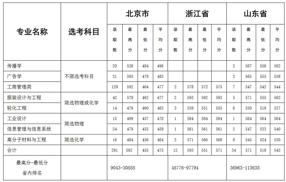 北京服装学院2021年各省录取分数线