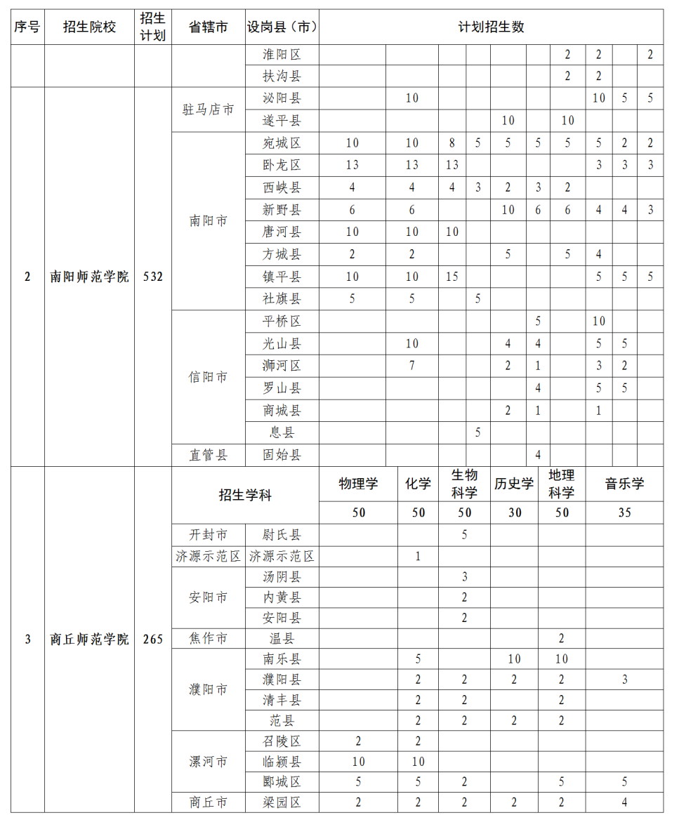 河南：关于做好2023年地方公费师范生定向招生工作的通知