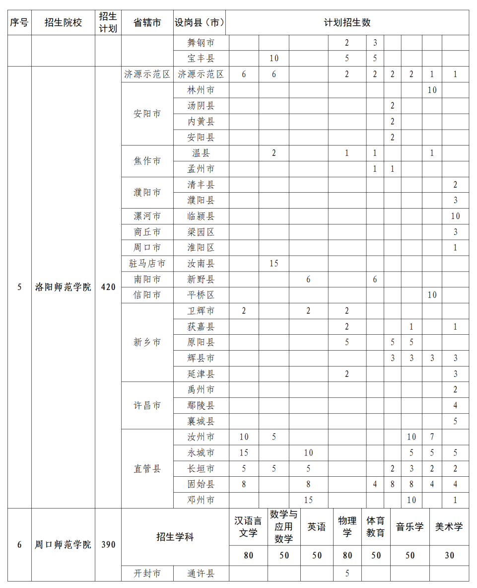 河南：关于做好2023年地方公费师范生定向招生工作的通知