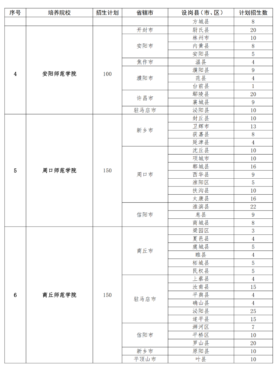 河南：关于做好2023年地方公费师范生定向招生工作的通知