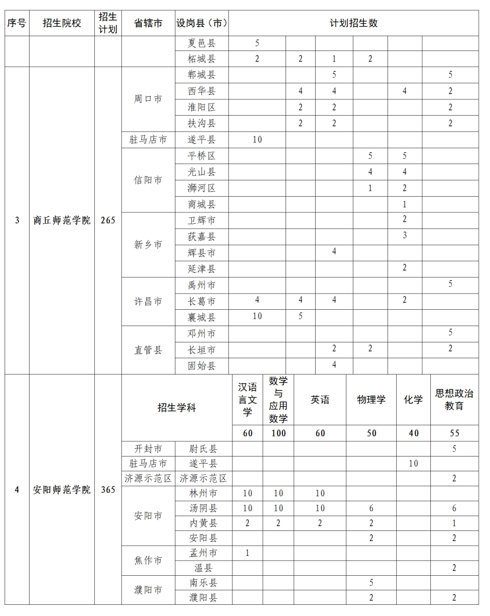 河南：关于做好2023年地方公费师范生定向招生工作的通知