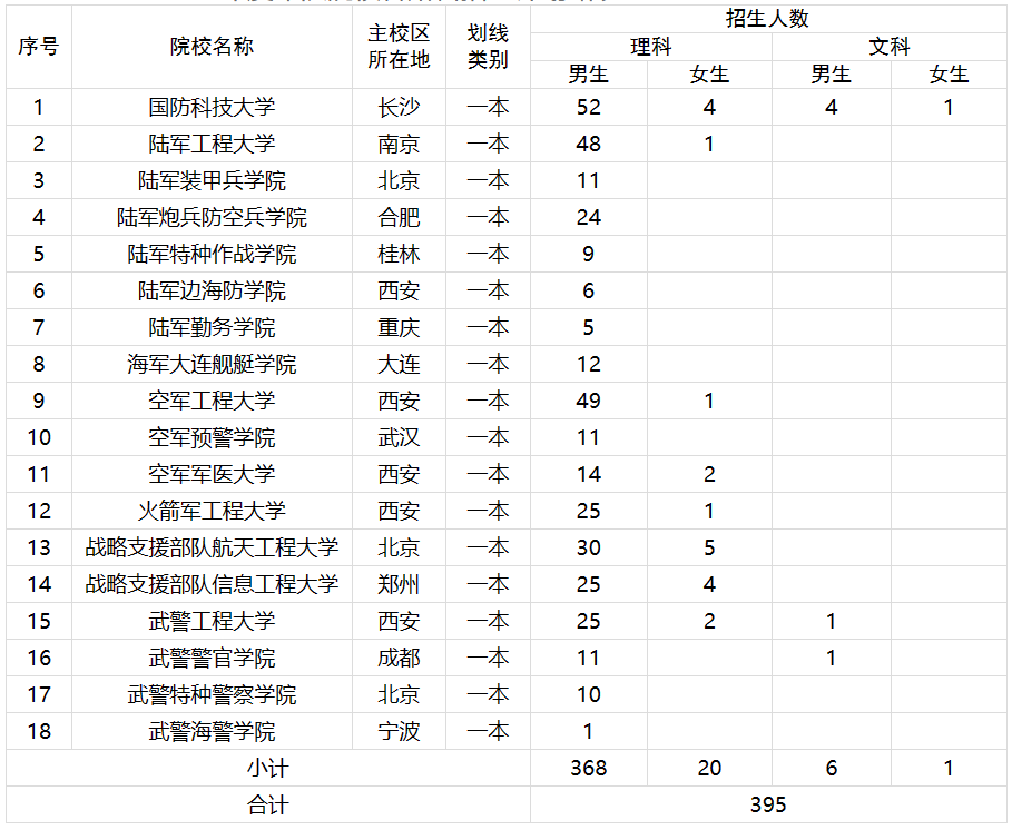 甘肃：2023年度军队院校报考指南