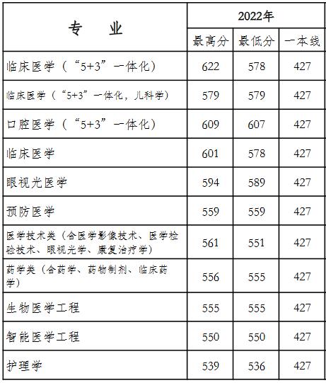 天津医科大学2022年内蒙古分专业录取分数线