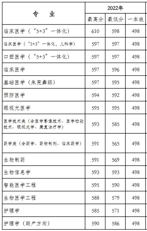 天津医科大学2022年山西分专业录取分数线