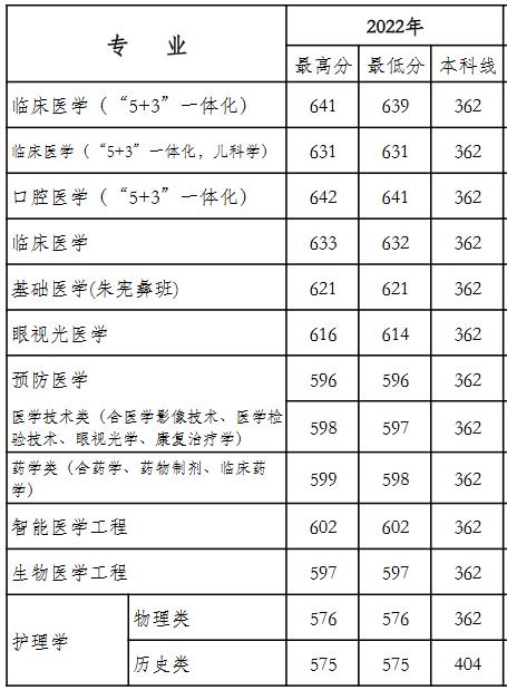 天津医科大学2022年辽宁分专业录取分数线