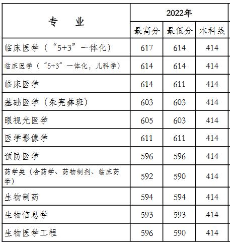 天津医科大学2022年湖南分专业录取分数线