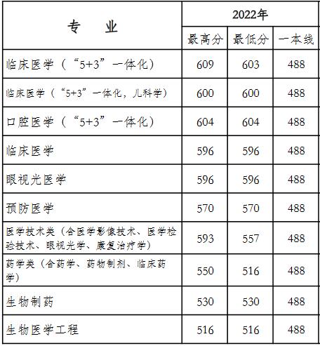 天津医科大学2022年吉林分专业录取分数线