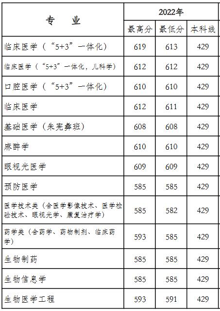 天津医科大学2022年江苏分专业录取分数线