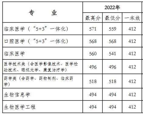 天津医科大学2022年宁夏分专业录取分数线