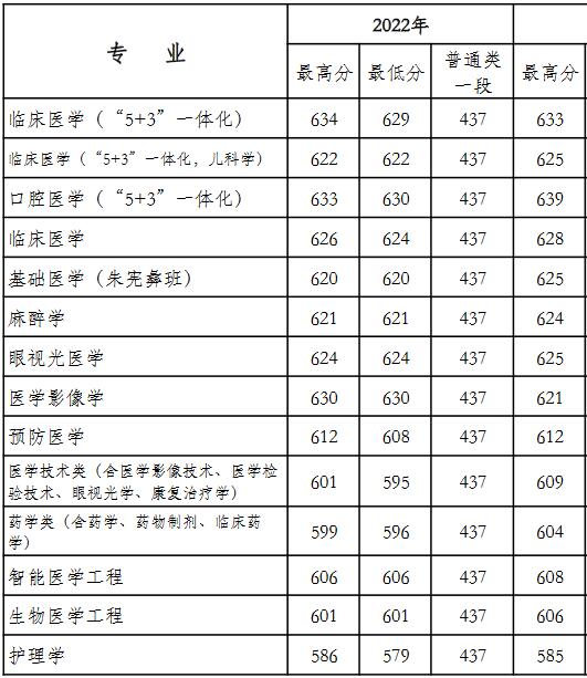 天津医科大学2022年山东分专业录取分数线