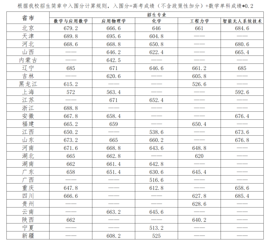 北京理工大学2023年各省强基计划录取分数线