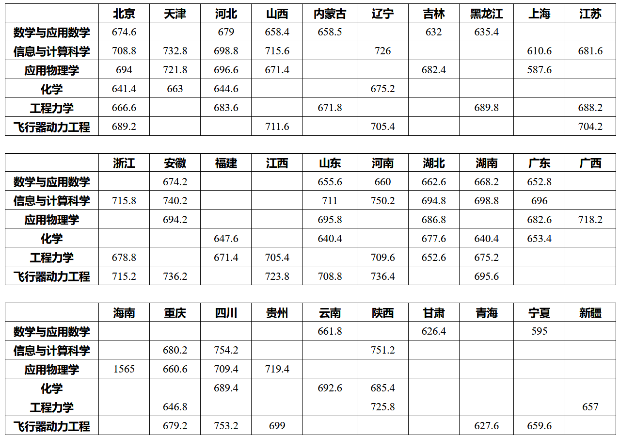 北京航空航天大学2023年各省强基计划录取分数线