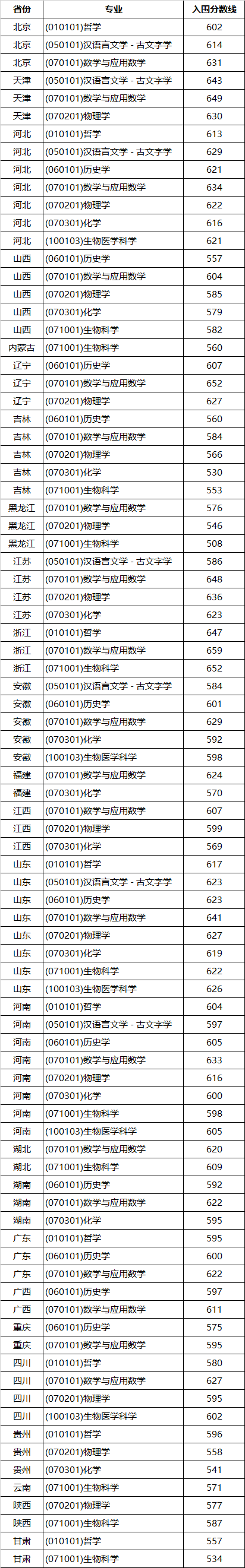 山东大学2023年各省强基计划录取分数线